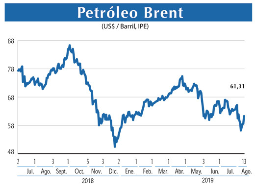 Petroleo Brent