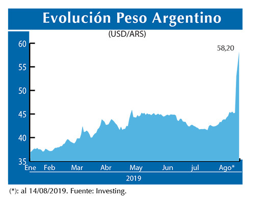 Evolucion peso Argentino