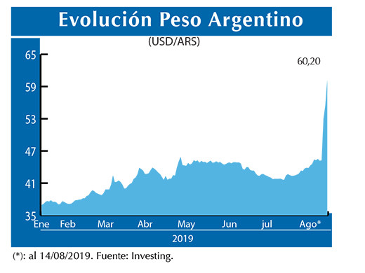 Evolucion peso Argentino