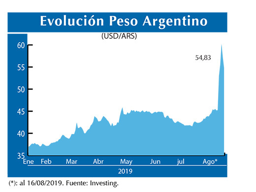 Evolucion peso Argentino