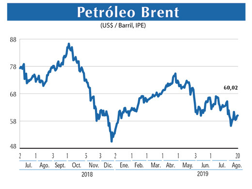 Petroleo Brent