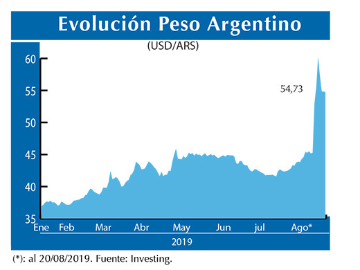 Evolucion peso Argentino