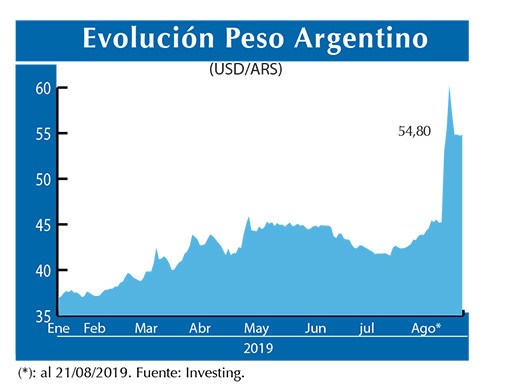 Evolucion peso Argentino