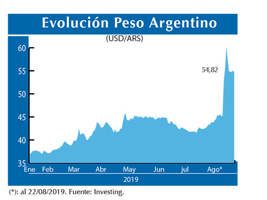 Evolucion peso Argentino