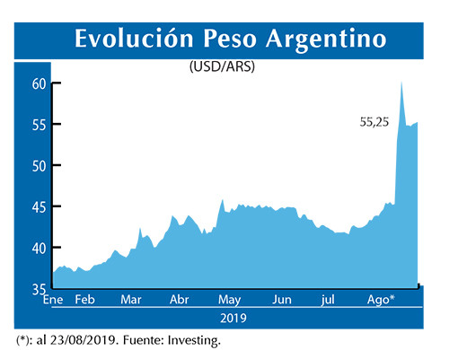 Evolucion peso Argentino