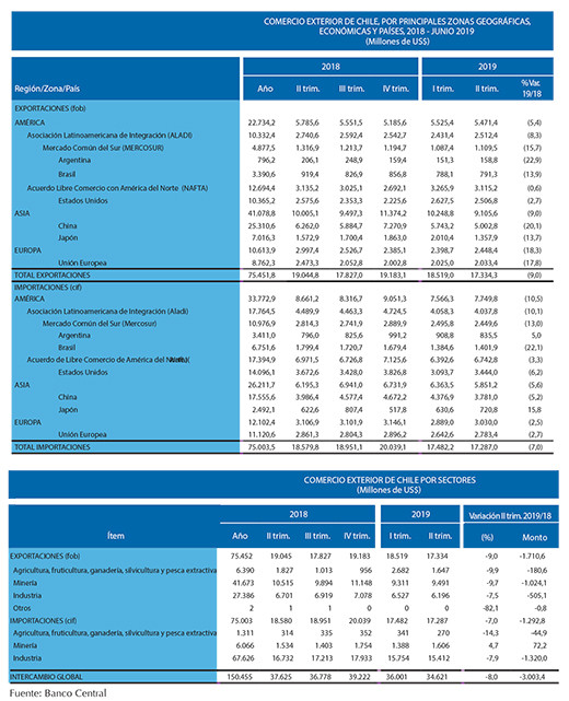 Comercio Ext. x sectores