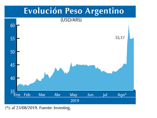 Evolucion peso Argentino