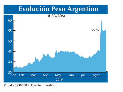Evolucion peso Argentino