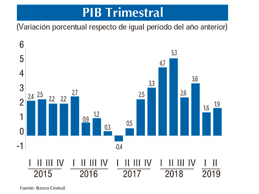 PIB Trimestral 2t 2019