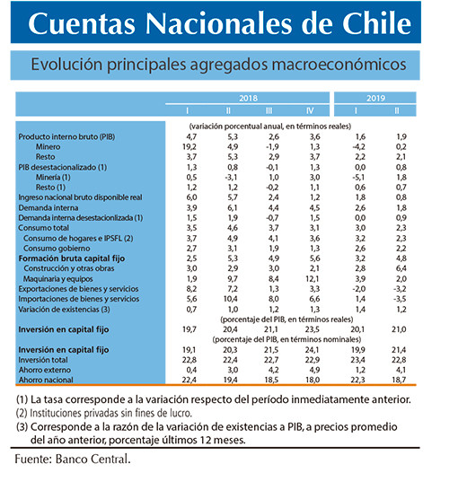 Cuentas Nacionales 2T