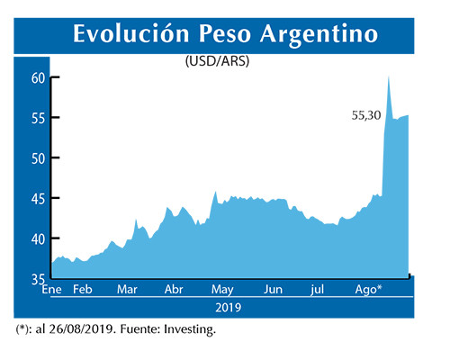 Evolucion peso Argentino