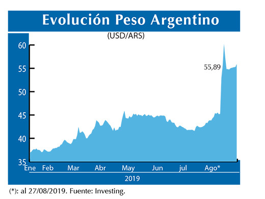 Evolucion peso Argentino