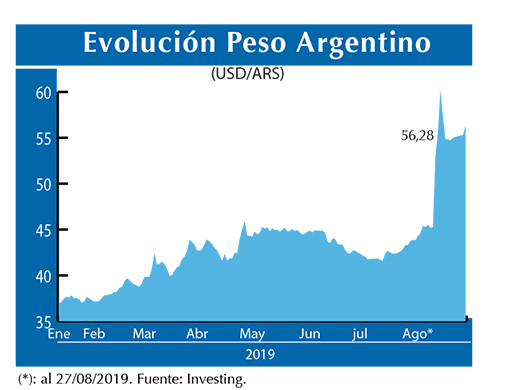 Evolucion peso Argentino