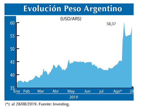 Evolucion peso Argentino