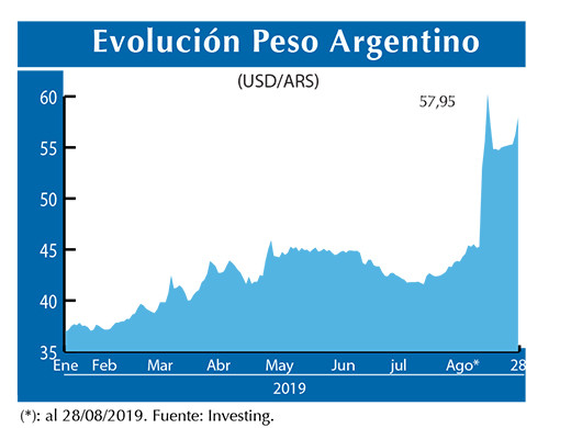 Evolucion peso Argentino