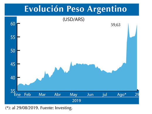 Evolucion peso Argentino