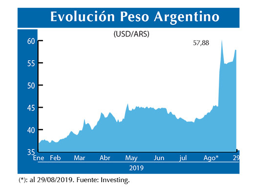 Evolucion peso Argentino
