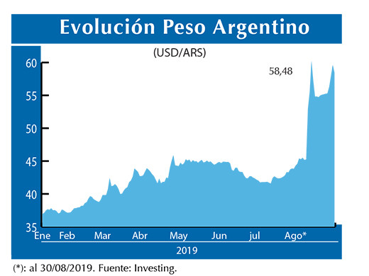 Evolucion peso Argentino