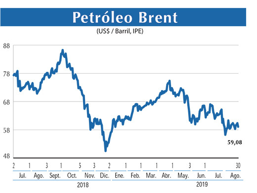 Petroleo Brent
