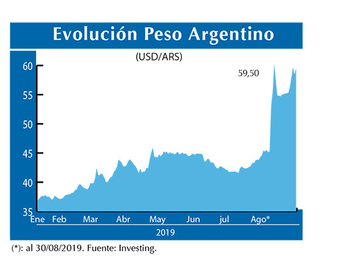 Evolucion peso Argentino