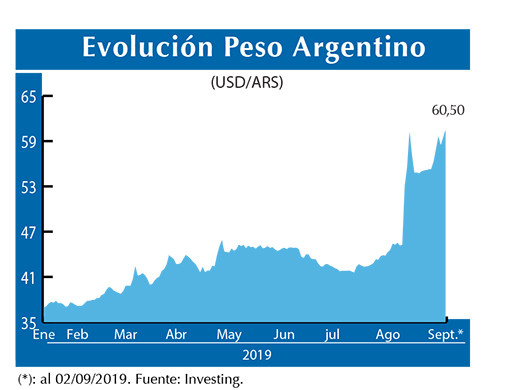 Evolucion peso Argentino