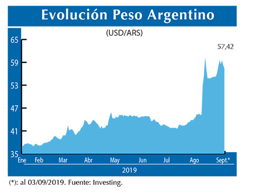 Evolucion peso Argentino
