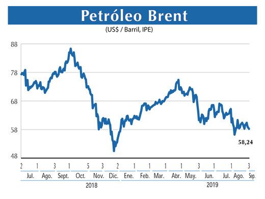 Petroleo Brent