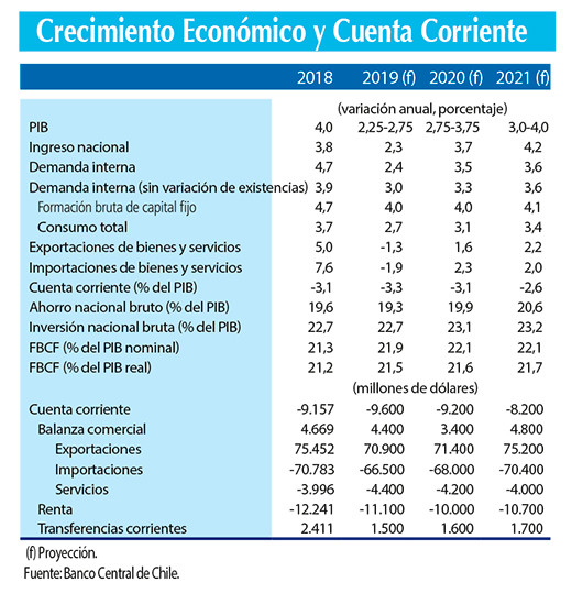 IPoM Crecimiento ecom