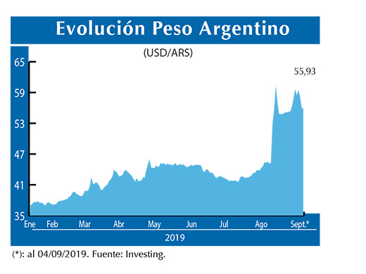 Evolucion peso Argentino