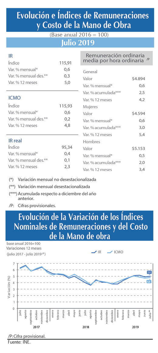 Indice remuneraciones jul (1)