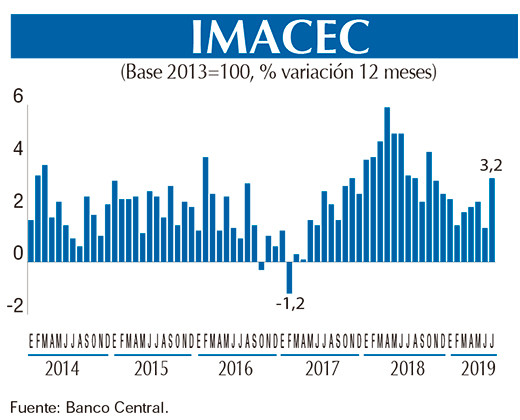 Imacec GRAFICO Chico JUL