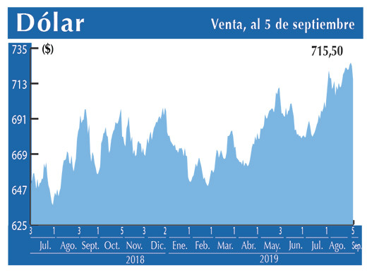 Dolar Interbancario