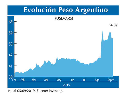 Evolucion peso Argentino