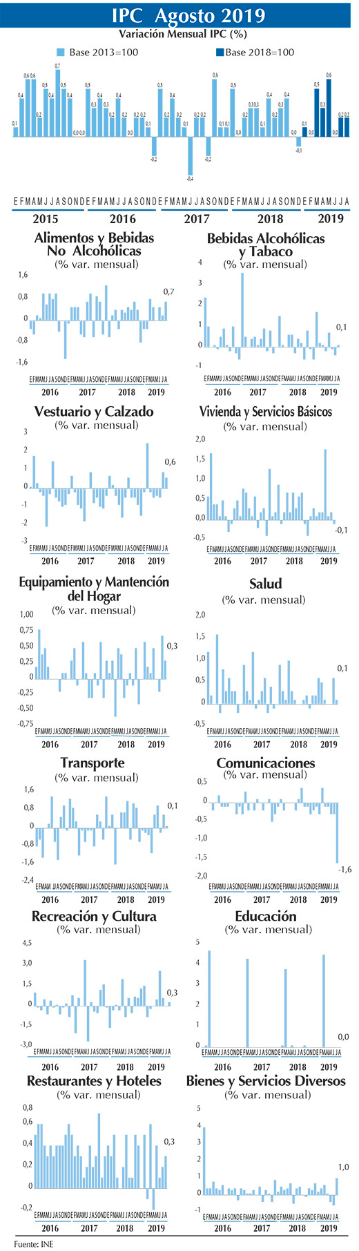 IPC Grafico Ago 2019