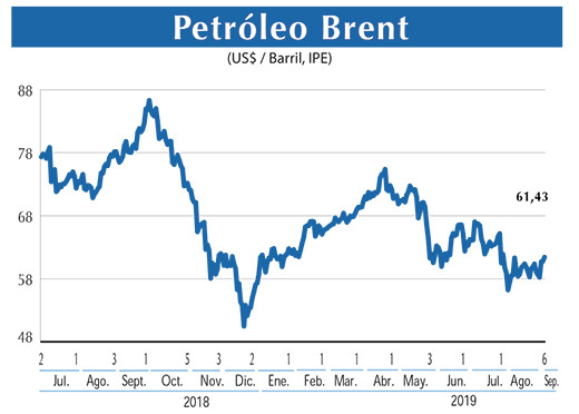 Petroleo Brent