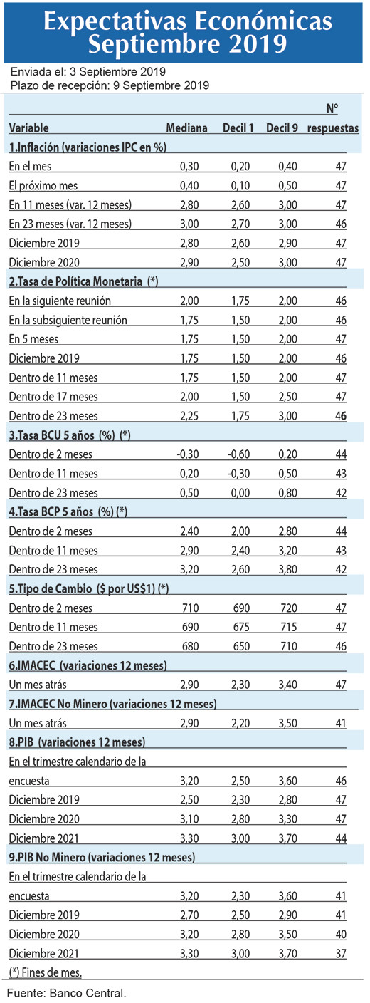 Expectativas economicas sep