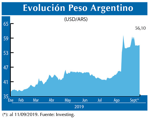 Evolucion peso Argentino