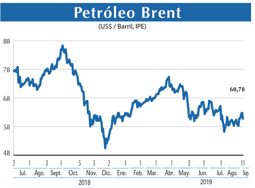 Petroleo Brent