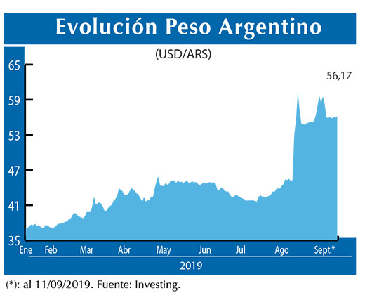 Evolucion peso Argentino