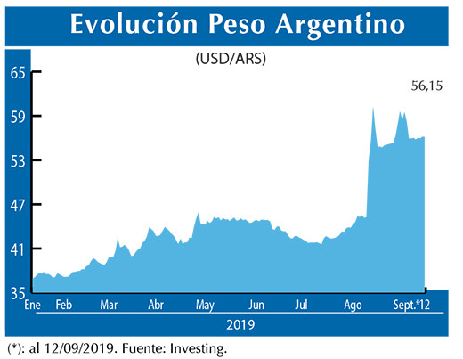 Evolucion peso Argentino