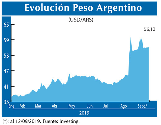 Evolucion peso Argentino