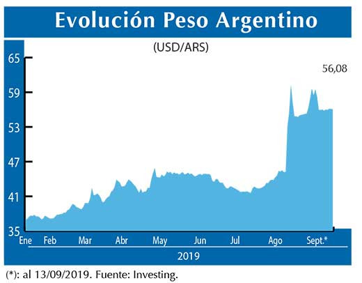 Evolucion peso Argentino