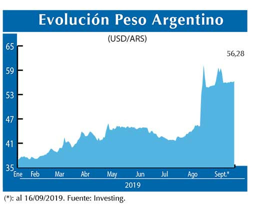 Evolucion peso Argentino