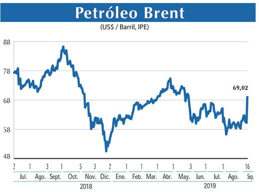 Petroleo Brent