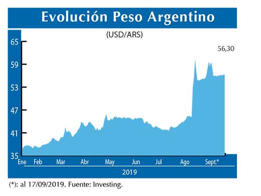 Evolucion peso Argentino