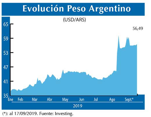 Evolucion peso Argentino