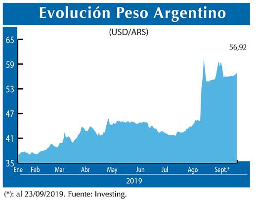 Evolucion peso Argentino