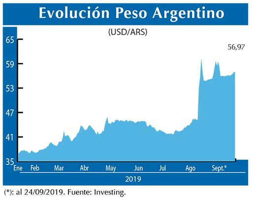Evolucion peso Argentino