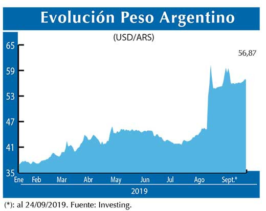 Evolucion peso Argentino