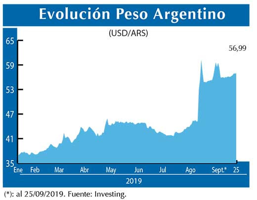Evolucion peso Argentino